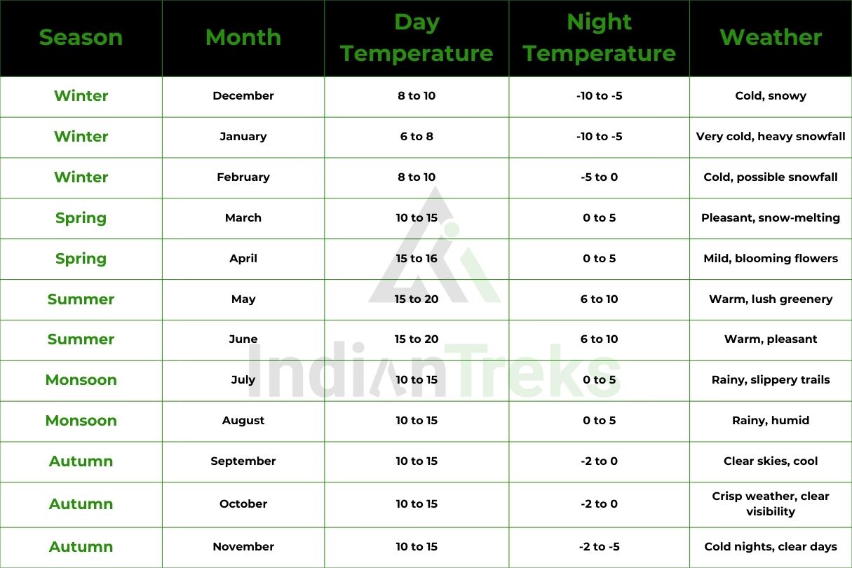Summer view of Kedarkantha trek with green meadows and clear Himalayan skies, ideal trekking season.