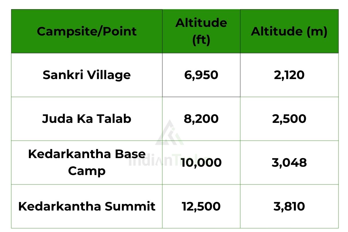 Kedarkantha  Trek – Altitude 12,500 ft