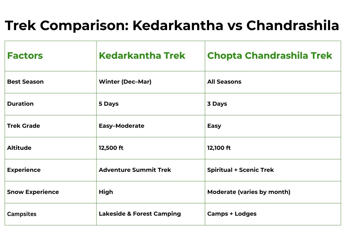 Trek Comparison: Kedarkantha vs Chopta Chandrashila Trek in Uttarakhand